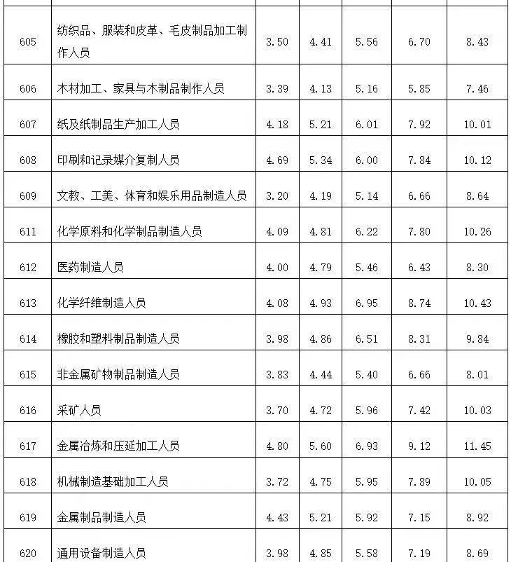 今天福建工资价位表公布！你在哪一档？