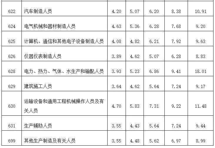 今天福建工资价位表公布！你在哪一档？