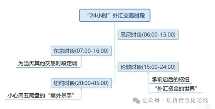 外汇交易的时间段，以及货币的波动，点差和特征介绍