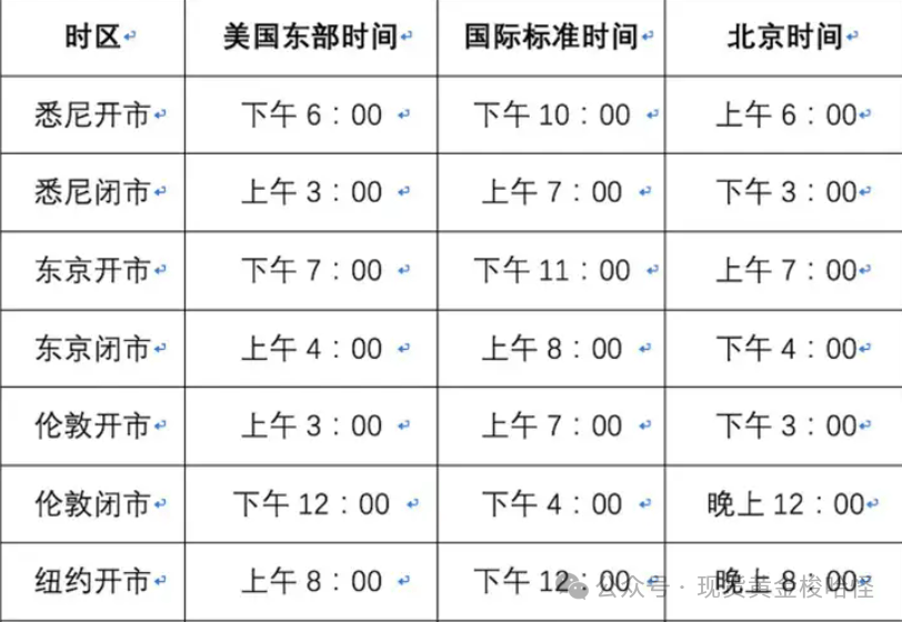 外汇交易的时间段，以及货币的波动，点差和特征介绍