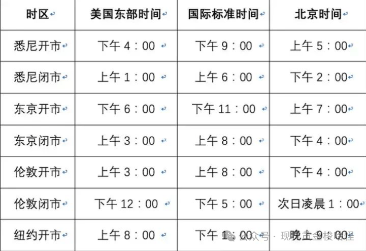 外汇交易的时间段，以及货币的波动，点差和特征介绍