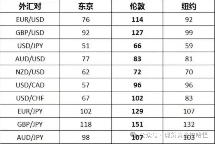 外汇交易的时间段，以及货币的波动，点差和特征介绍