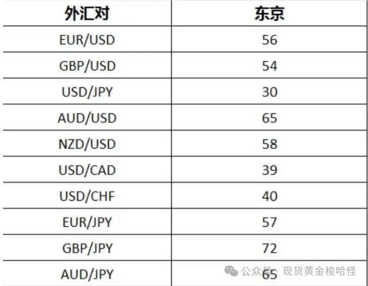 外汇交易的时间段，以及货币的波动，点差和特征介绍