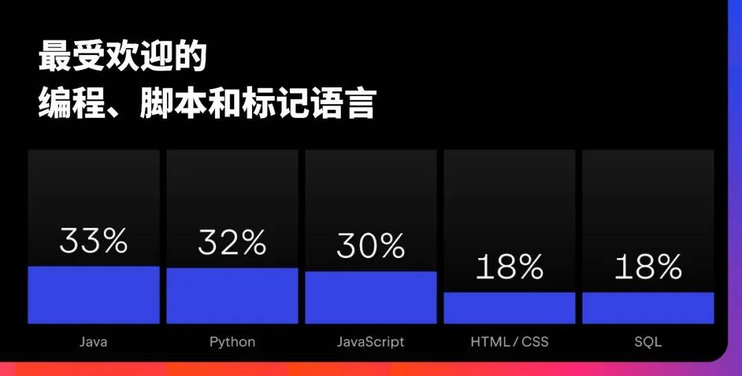 中国有多少Java程序员？