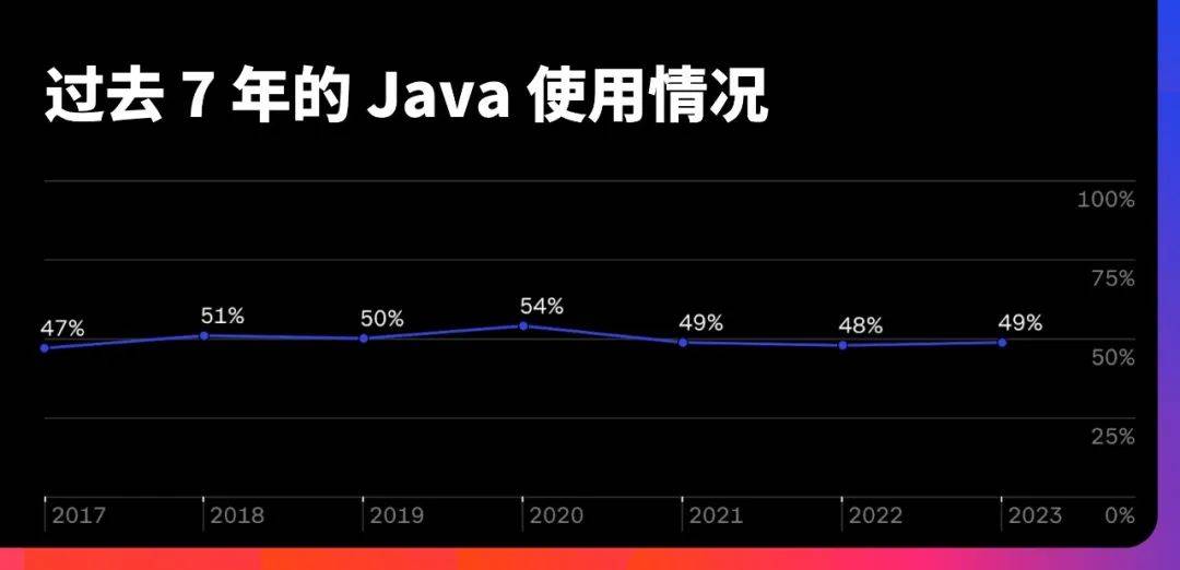 中国有多少Java程序员？