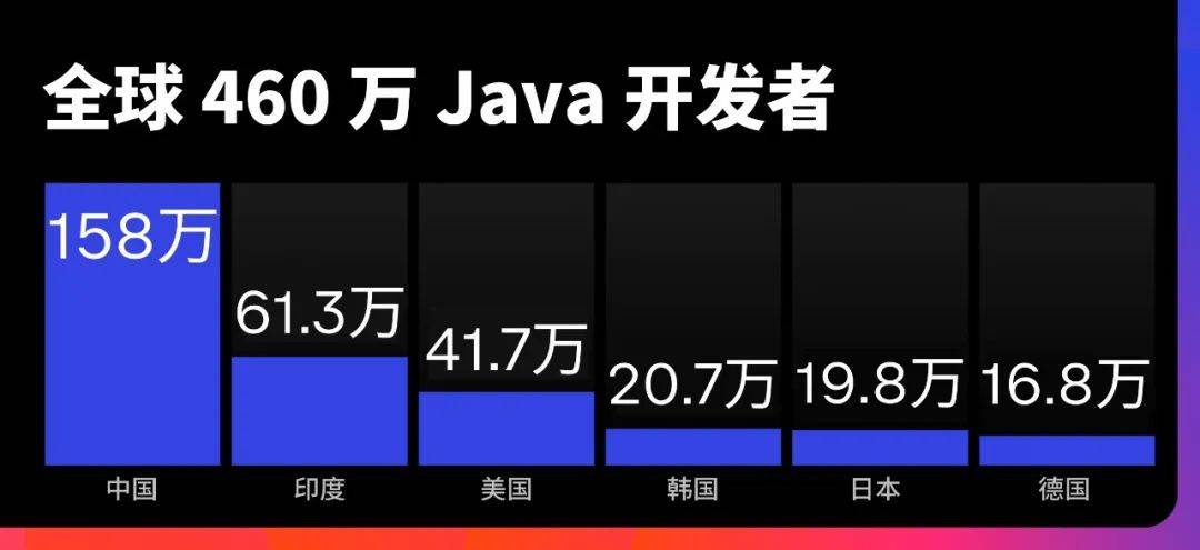 中国有多少Java程序员？