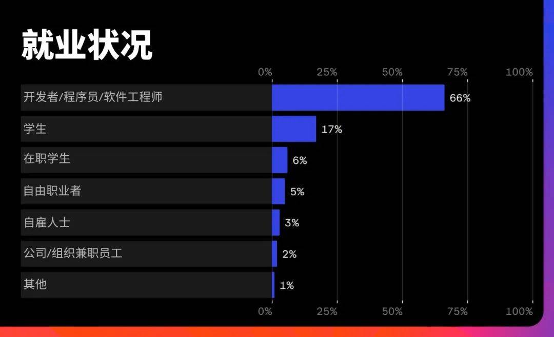 中国有多少Java程序员？