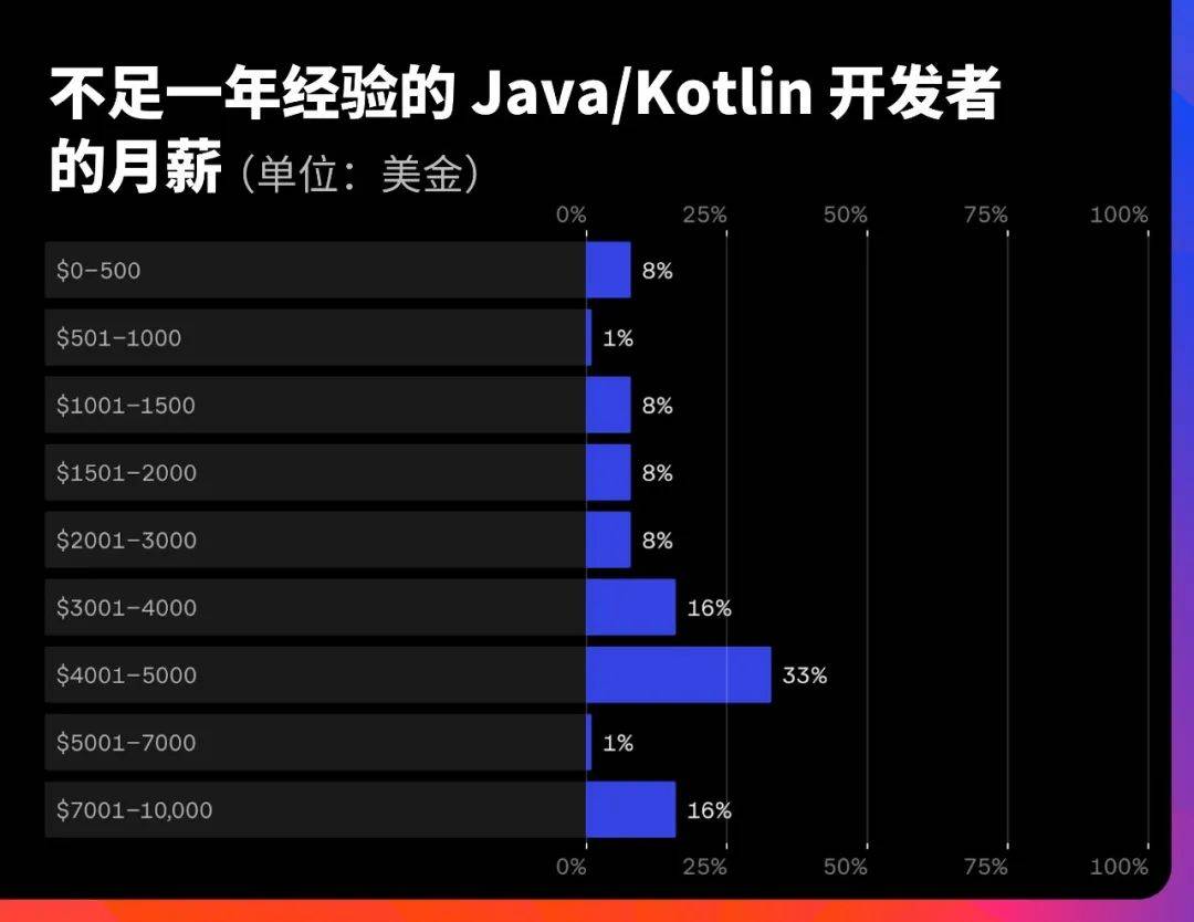 中国有多少Java程序员？