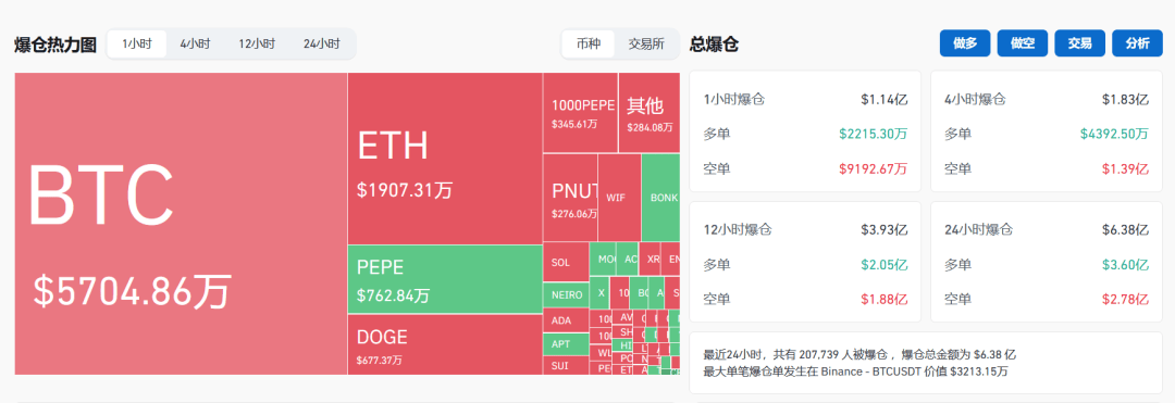 深夜见证历史！突破91000美元，超20万人爆仓