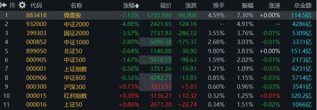 200余股遭跌停！50亿元以下占8成，小微盘指均创新低，目前估值水平一览