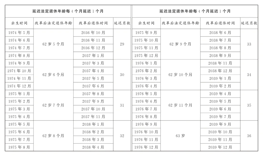 最新! 国家延迟退休文件暨配套5个规定汇总 (2025.1.1实施)