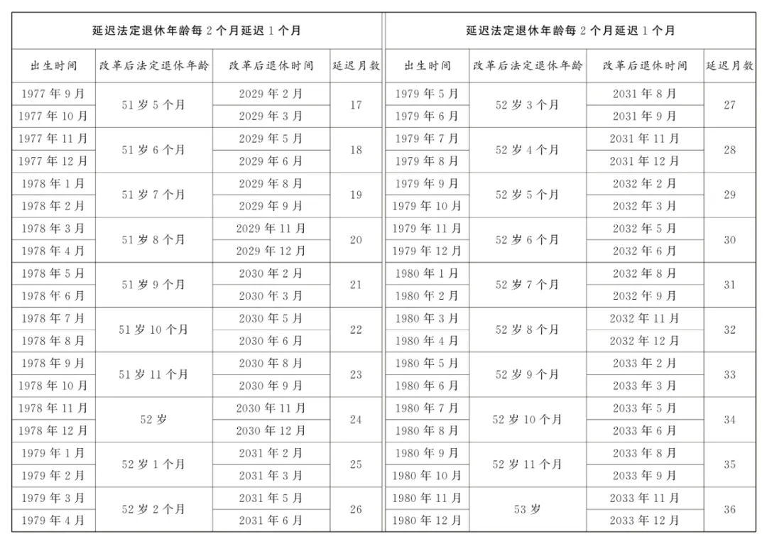 最新! 国家延迟退休文件暨配套5个规定汇总 (2025.1.1实施)