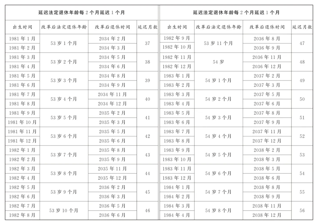 最新! 国家延迟退休文件暨配套5个规定汇总 (2025.1.1实施)