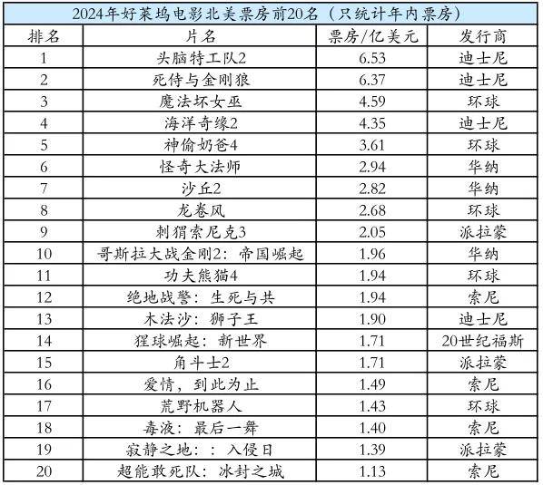 中美观影口味严重分化下，意外稳住局面的2024年好莱坞，有哪些突出现象？