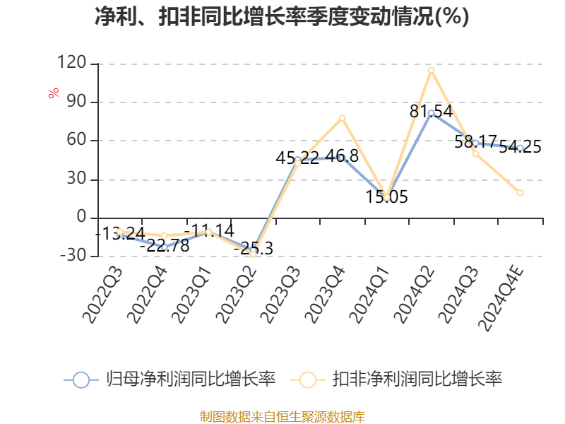 紫金矿业：预计2024年净利320亿元 同比增长51.5%