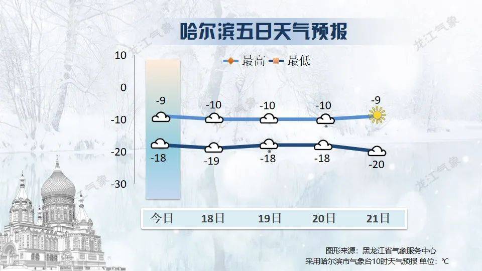 就在今天18时7分，黑龙江正式进入…