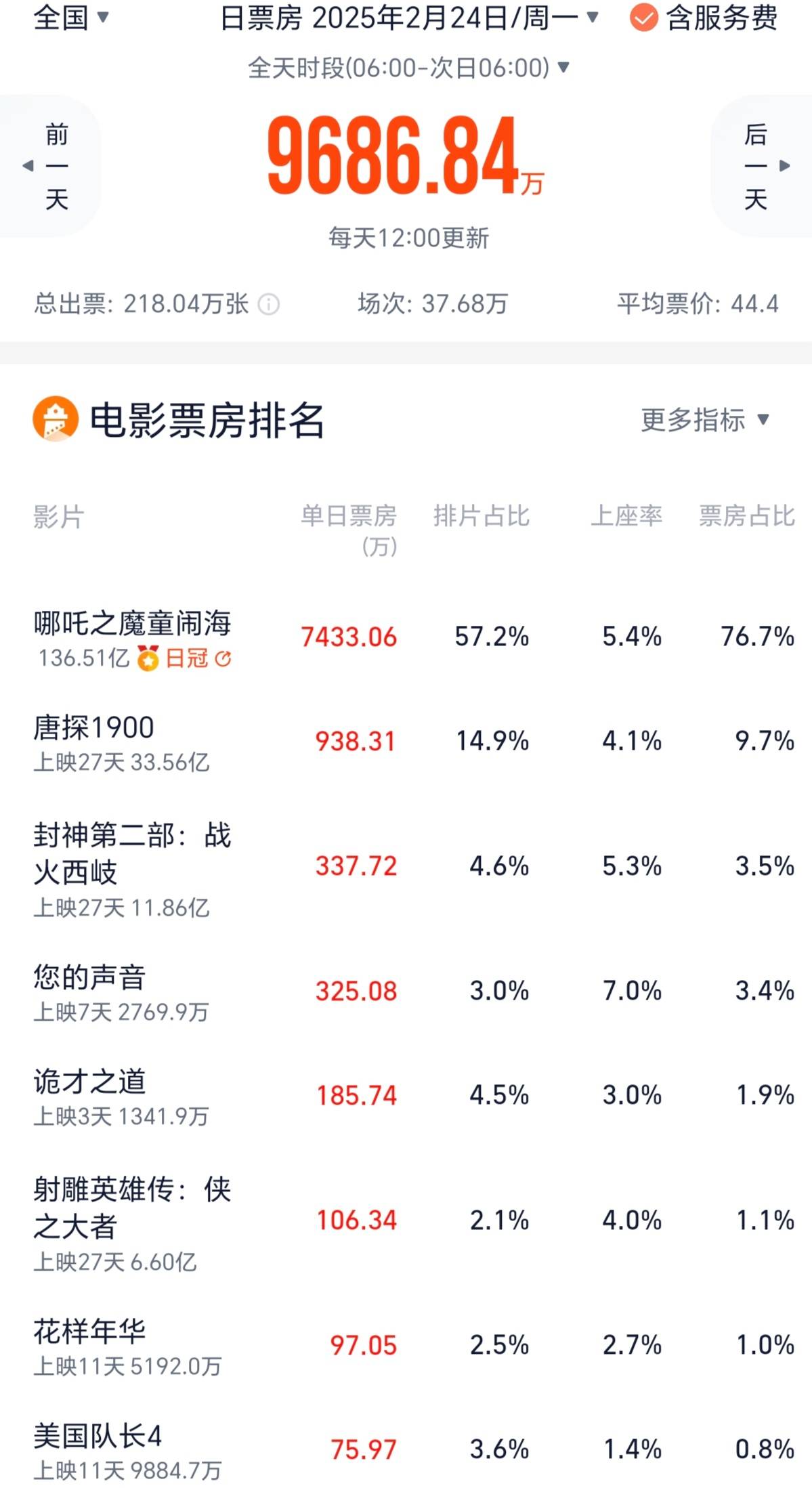 《哪吒2》工作日票房跌破7500万 预测票房下调至146亿