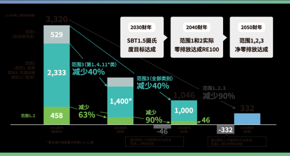 理光中国发布碳中和新品IM C7010与2024 财年碳补偿目标