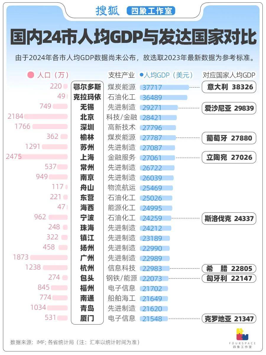 24城人均GDP超发达国家 哪省贫富差距最大？