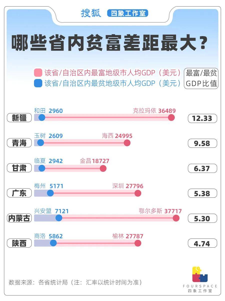 24城人均GDP超发达国家 哪省贫富差距最大？