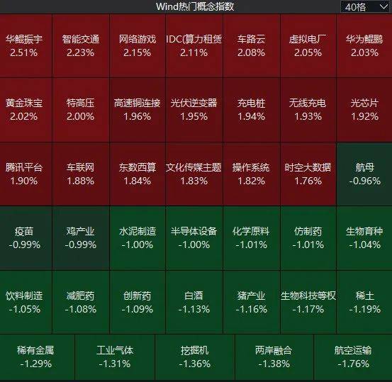 三大指数收跌，沪指盘中一度创年内新高