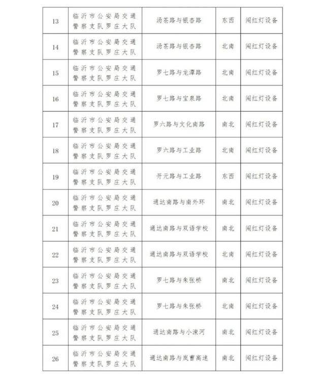 临沂市公安局交通警察支队罗庄大队关于新增交通技术监控设备的公示