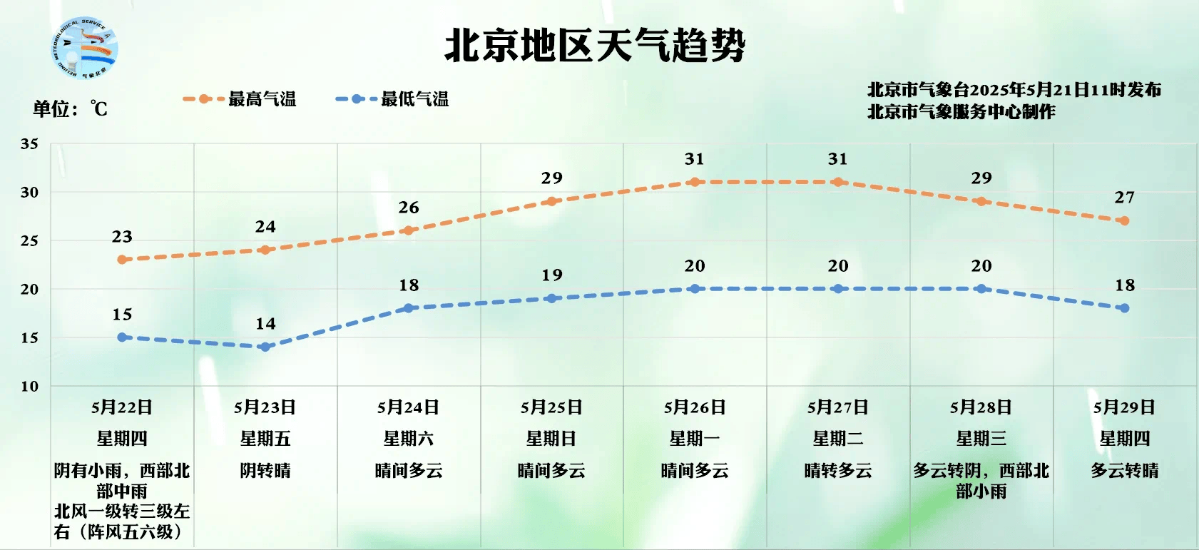 “小满”节气到，明天北京全市有雨