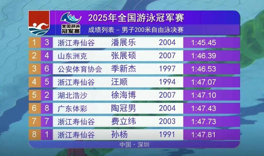 潘展乐、汪顺今晚迎金牌战 全国游泳冠军赛还有这些看点