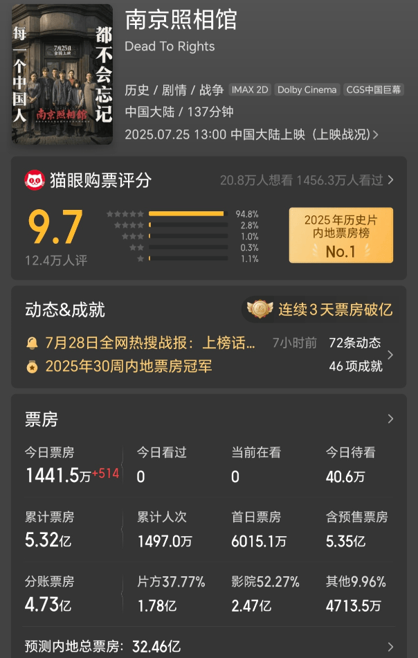 预测票房飙破32亿 《南京照相馆》为何成暑期档爆款？