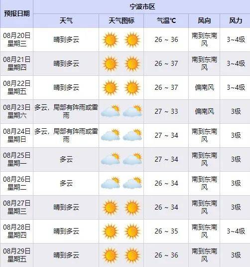 再上强度！高温继续冲冲冲！一直熬到这天能降温？台风呢？