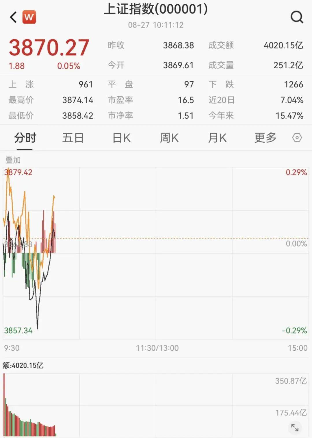 688228，20%涨停！