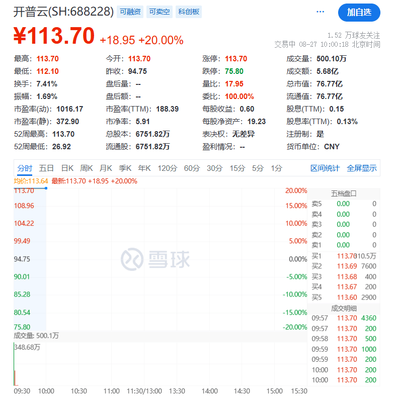 688228，20%涨停！