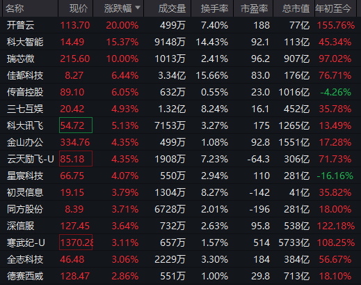 688228，20%涨停！