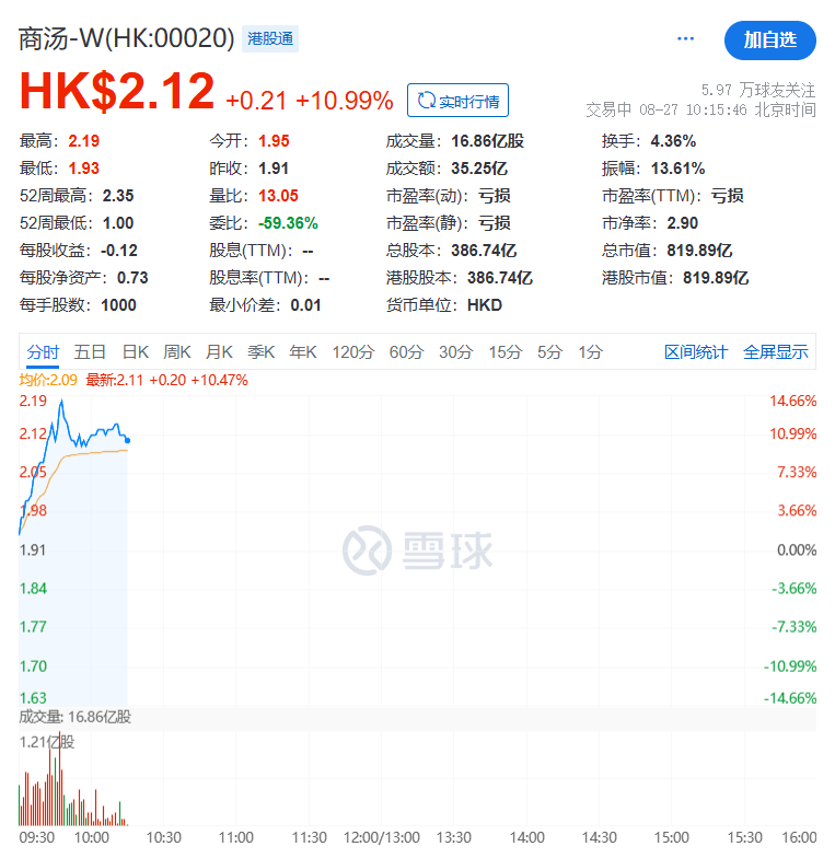 688228，20%涨停！