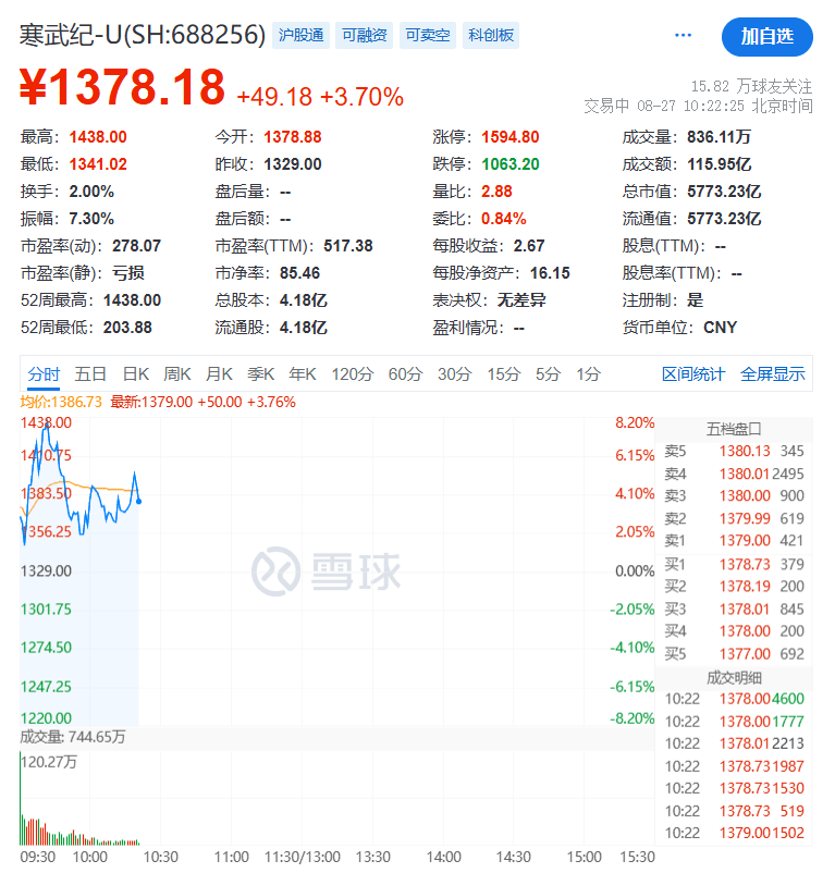 688228，20%涨停！