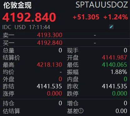 黄金狂飙！4200美元大关已破，投资者如何应对？
