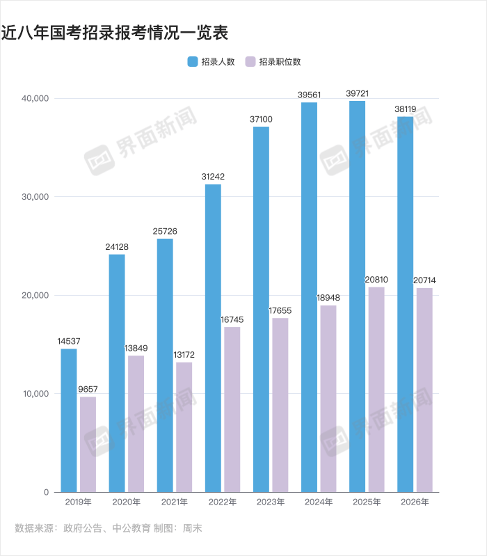 年龄放宽、缩招！北大等高校办考公模考 国考更难了吗？