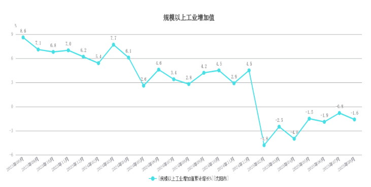 东北首座万亿城市之争,尘埃落定?