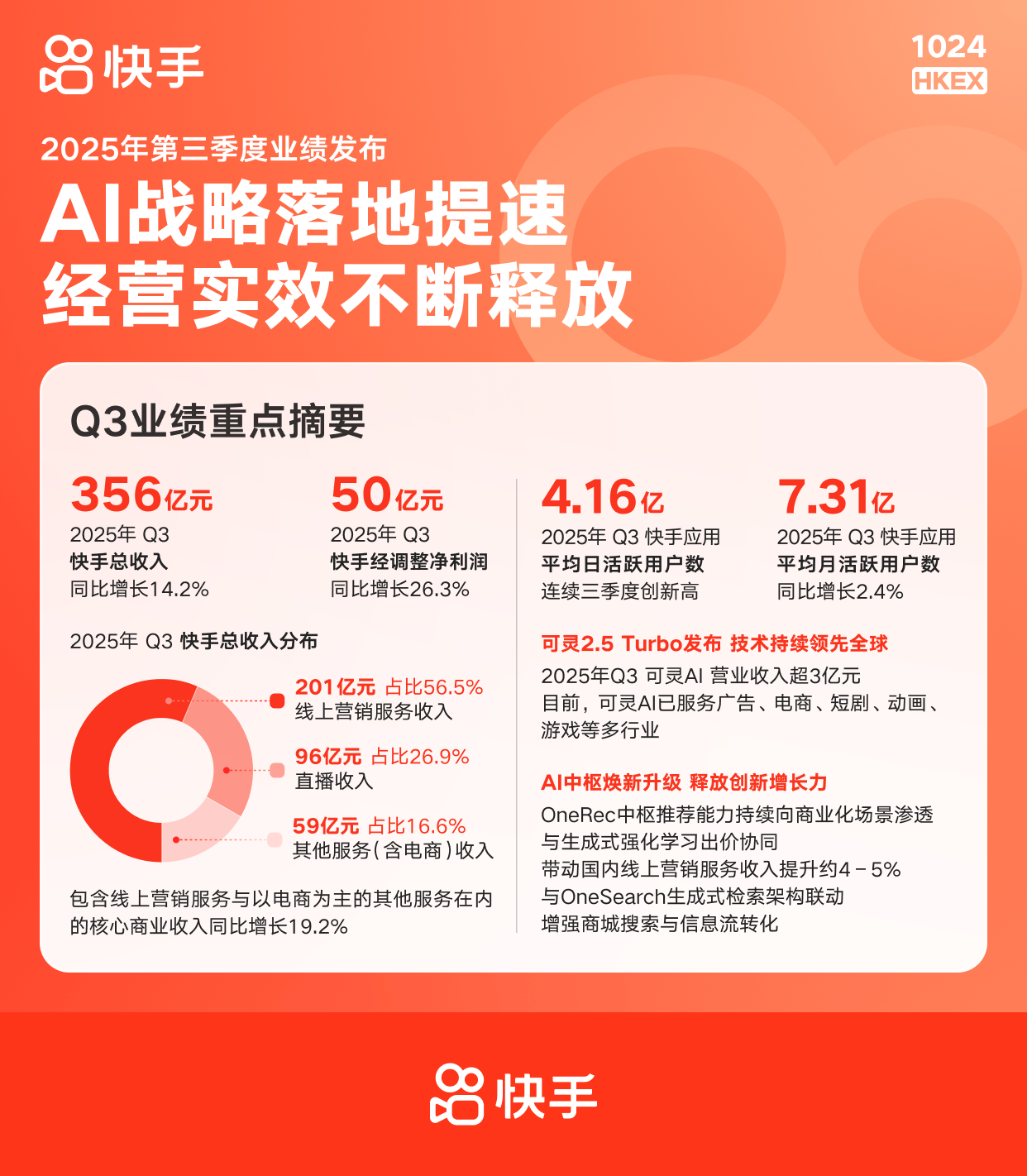 可灵AI 2025年收入目标预期翻倍 快手预计Capex支出双位数增长