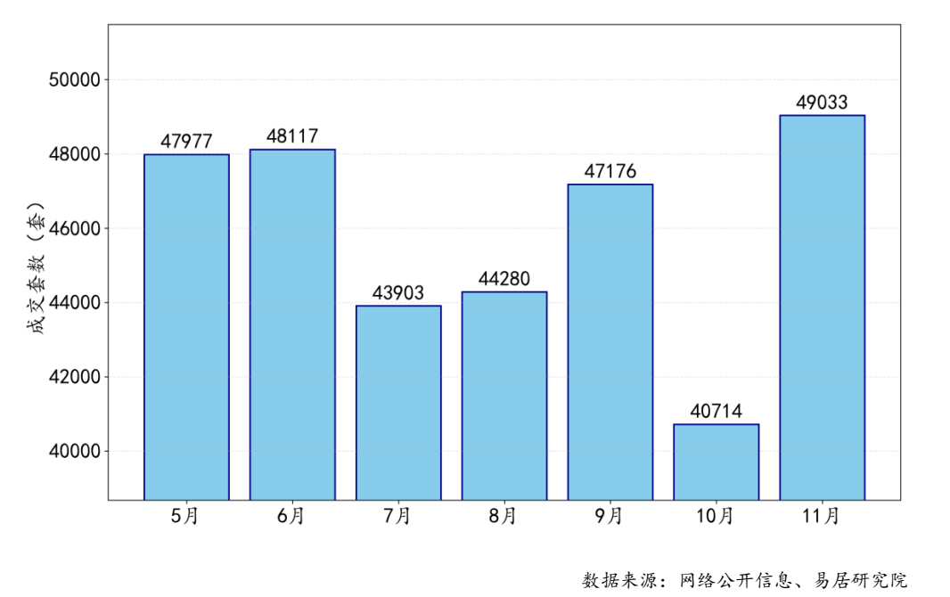 前11个月，4个一线城市二手房大卖，创4年新高