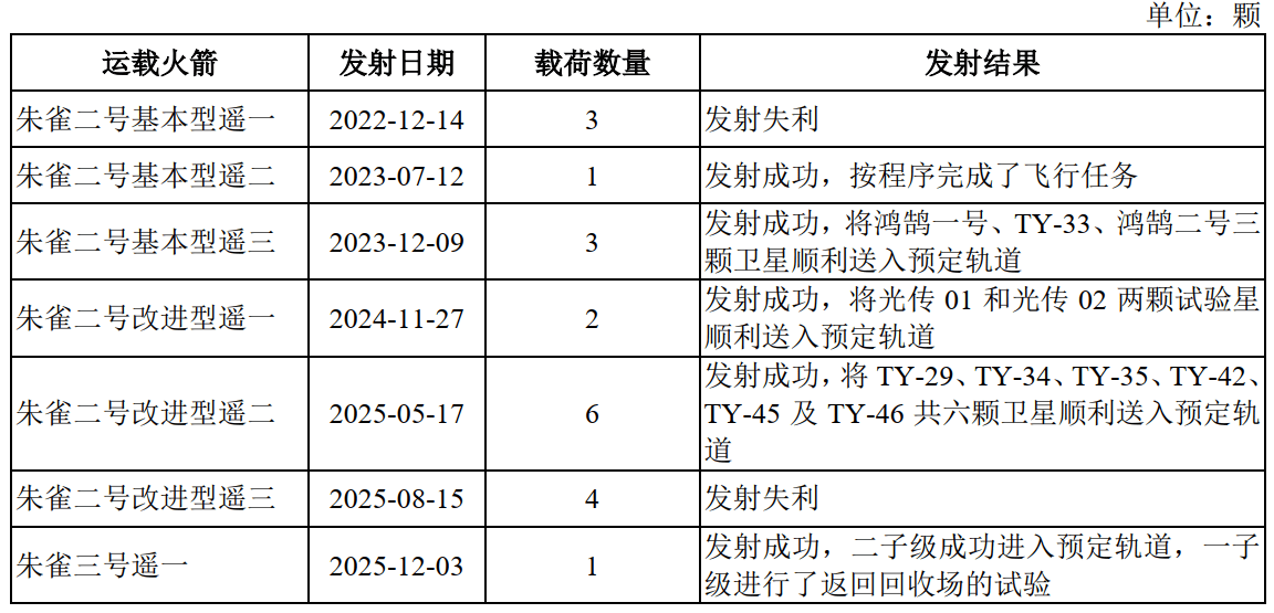 发射7次、失败2次，三年半累亏近35亿元，蓝箭航天比SpaceX差在哪？