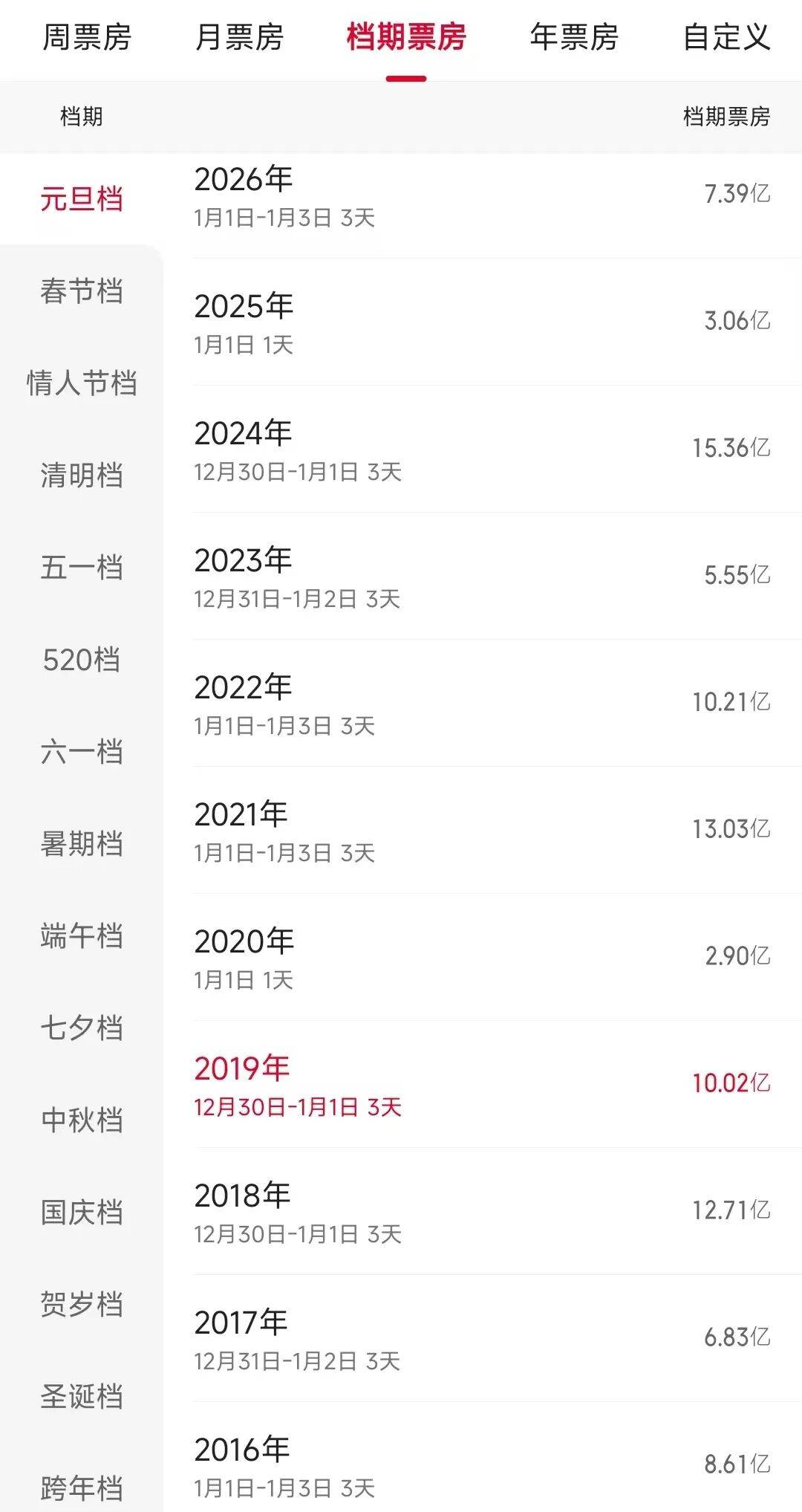 元旦档三天票房7.39亿又成过往十年倒数……新片为啥打不过动物城和阿凡达？