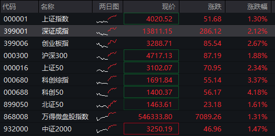 沪指重回4000点，创业板涨超2%，脑机接口掀涨停潮，恒指微跌0.1%，快手涨近10%，钯金、铂金大涨
