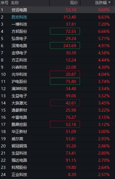 沪指重回4000点，创业板涨超2%，脑机接口掀涨停潮，恒指微跌0.1%，快手涨近10%，钯金、铂金大涨