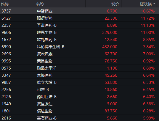 沪指重回4000点，创业板涨超2%，脑机接口掀涨停潮，恒指微跌0.1%，快手涨近10%，钯金、铂金大涨