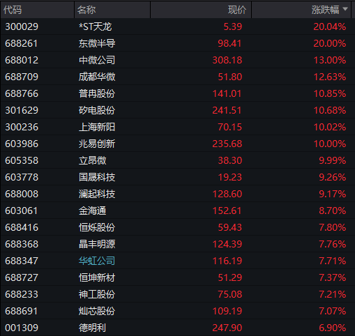 沪指重回4000点，创业板涨超2%，脑机接口掀涨停潮，恒指微跌0.1%，快手涨近10%，钯金、铂金大涨