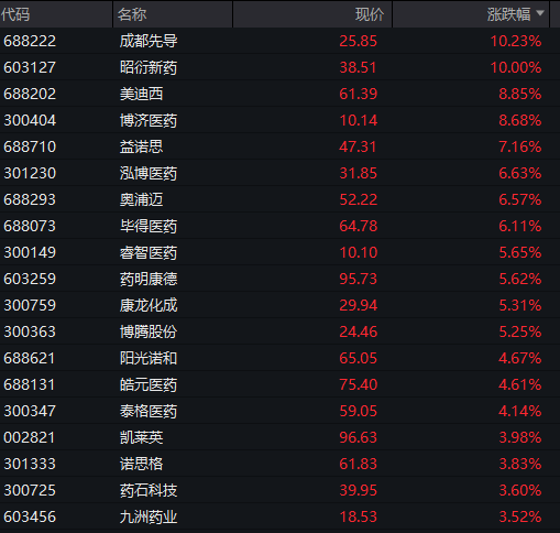 沪指重回4000点，创业板涨超2%，脑机接口掀涨停潮，恒指微跌0.1%，快手涨近10%，钯金、铂金大涨