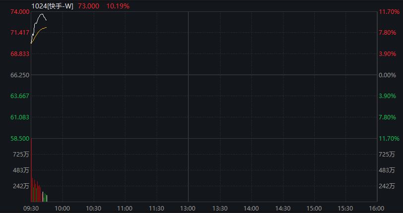沪指重回4000点，创业板涨超2%，脑机接口掀涨停潮，恒指微跌0.1%，快手涨近10%，钯金、铂金大涨