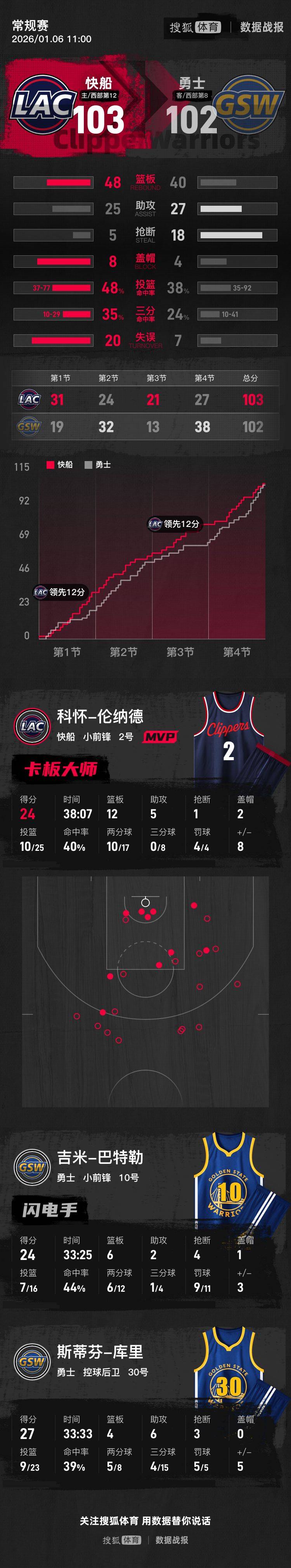库里27+6&amp;犯满科尔遭驱逐 伦纳德24分快船险胜勇士