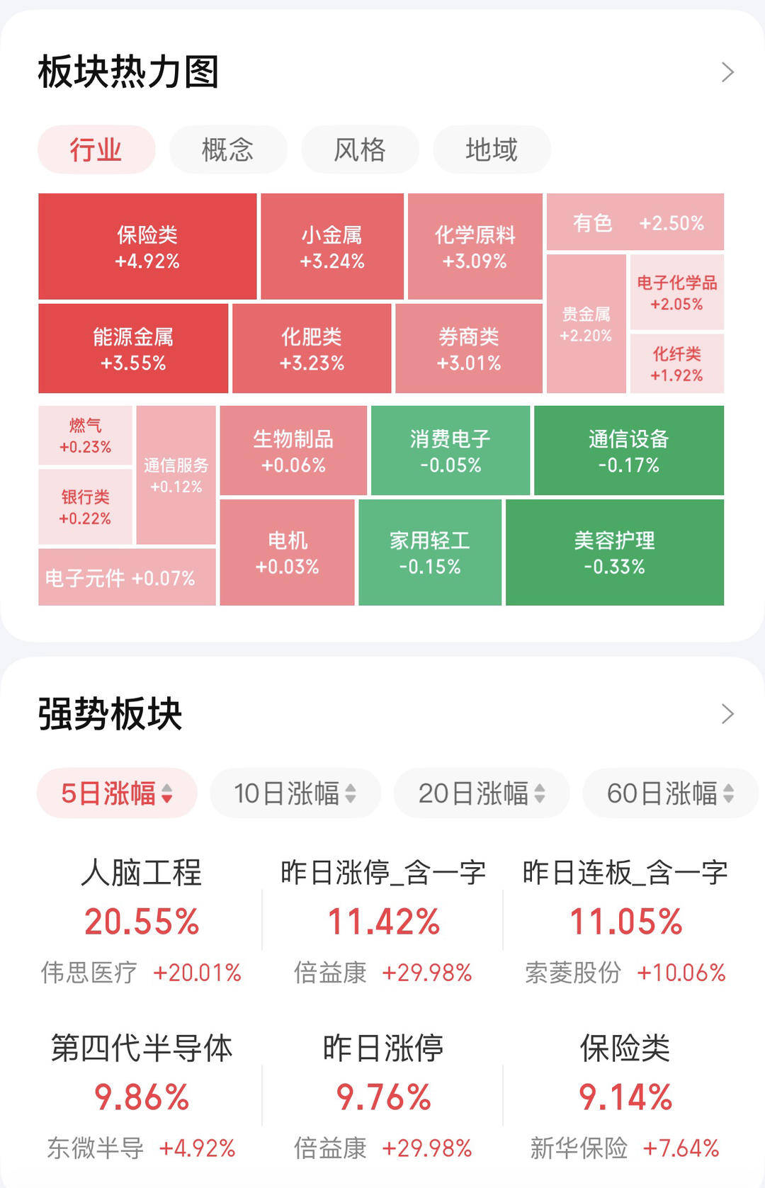 沪指创十年来新高，大金融板块走强